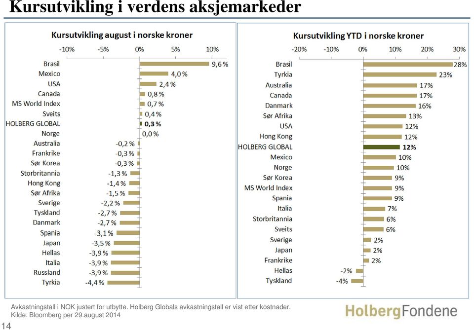 Holberg Globals avkastningstall er vist