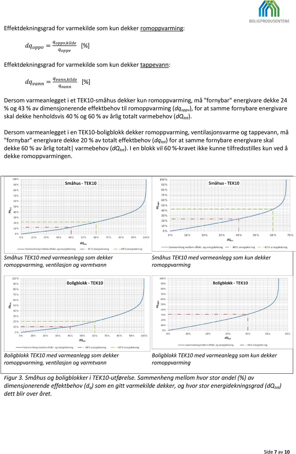 skal dekke henholdsvis 40 % og 60 % av årlig totalt varmebehov (dq tot ).