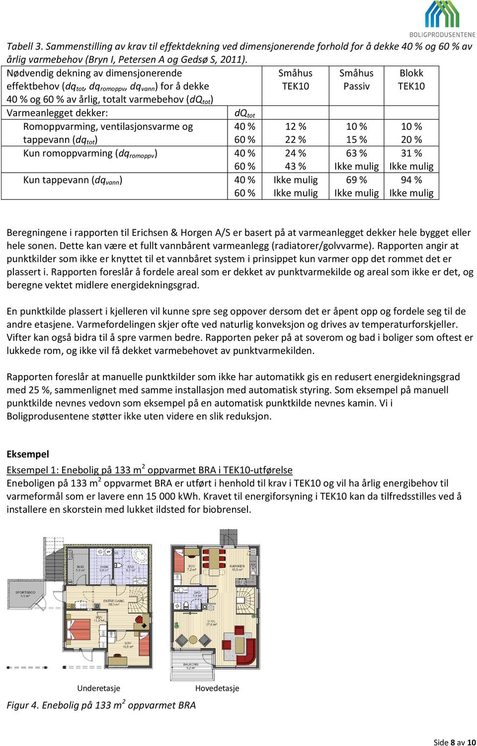 dekker: dq tot Romoppvarming, ventilasjonsvarme og tappevann (dq tot ) 40 % 60 % 12 % 22 % 10 % 15 % 10 % 20 % Kun romoppvarming (dq romoppv ) 40 % 24 % 63 % 31 % 60 % Kun tappevann (dq vann ) 40 %