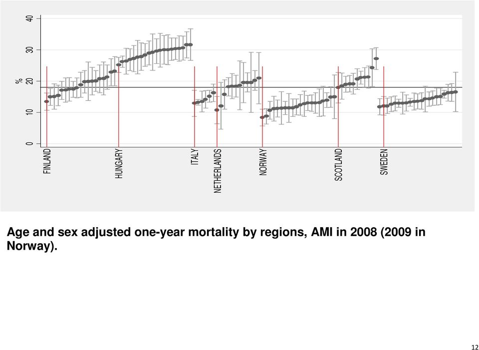 Age and sex adjusted one-year mortality