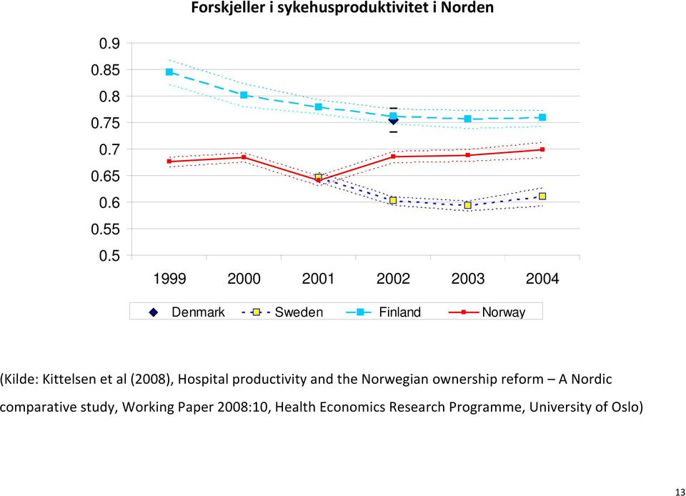 (2008), Hospital productivity and the Norwegian ownership reform A Nordic comparative