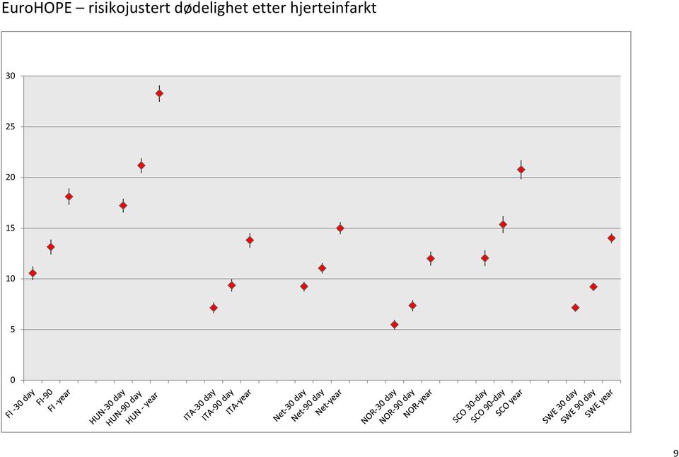 dødelighet etter