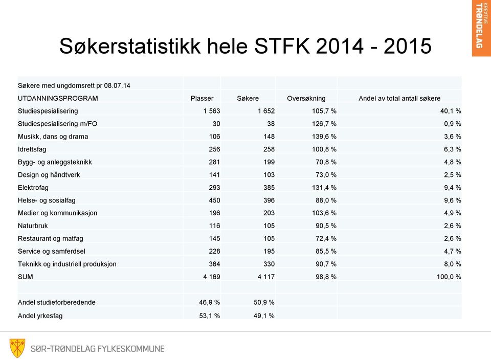 148 139,6 % 3,6 % Idrettsfag 256 258 100,8 % 6,3 % Bygg- og anleggsteknikk 281 199 70,8 % 4,8 % Design og håndtverk 141 103 73,0 % 2,5 % Elektrofag 293 385 131,4 % 9,4 % Helse- og sosialfag 450 396