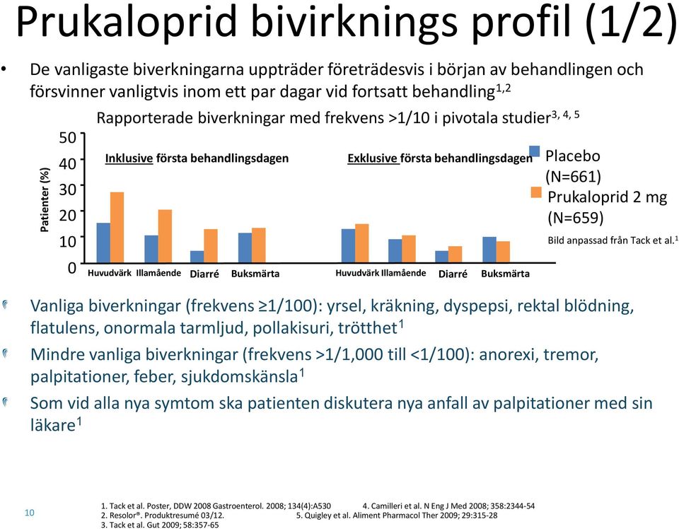 Huvudvärk Illamående Diarré Buksmärta Placebo (N=661) Prukaloprid 2 mg (N=659) Bild anpassad från Tack et al.