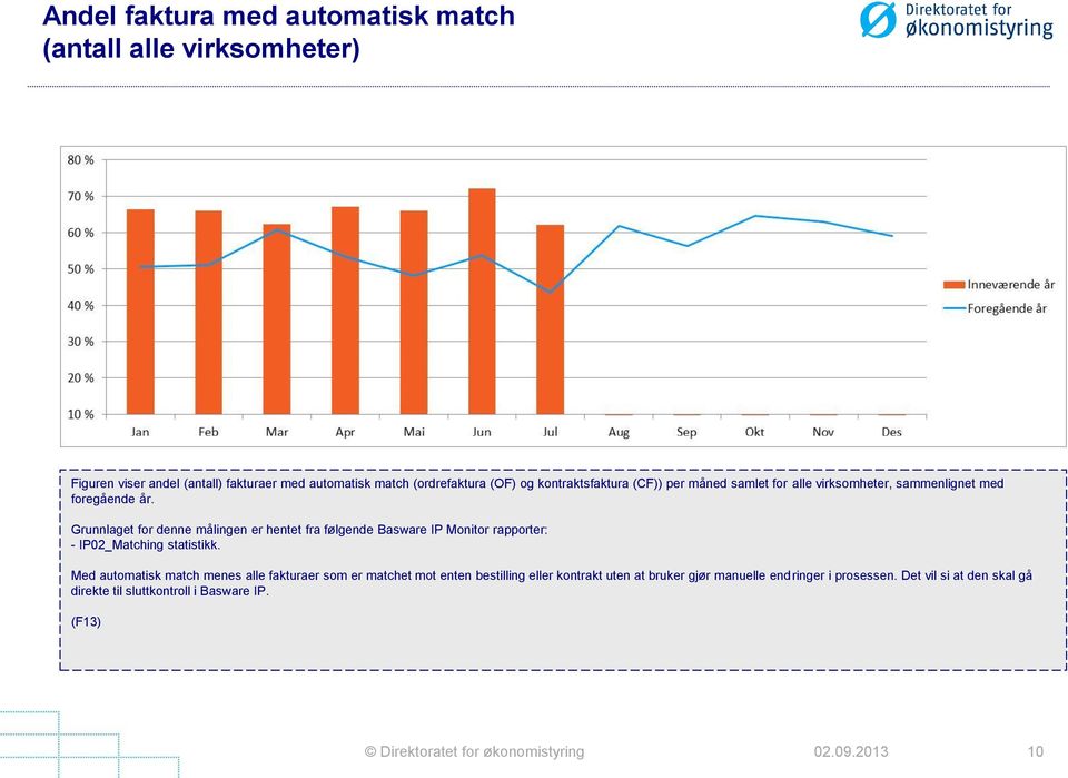 Grunnlaget for denne målingen er hentet fra følgende Basware IP Monitor rapporter: - IP02_Matching statistikk.