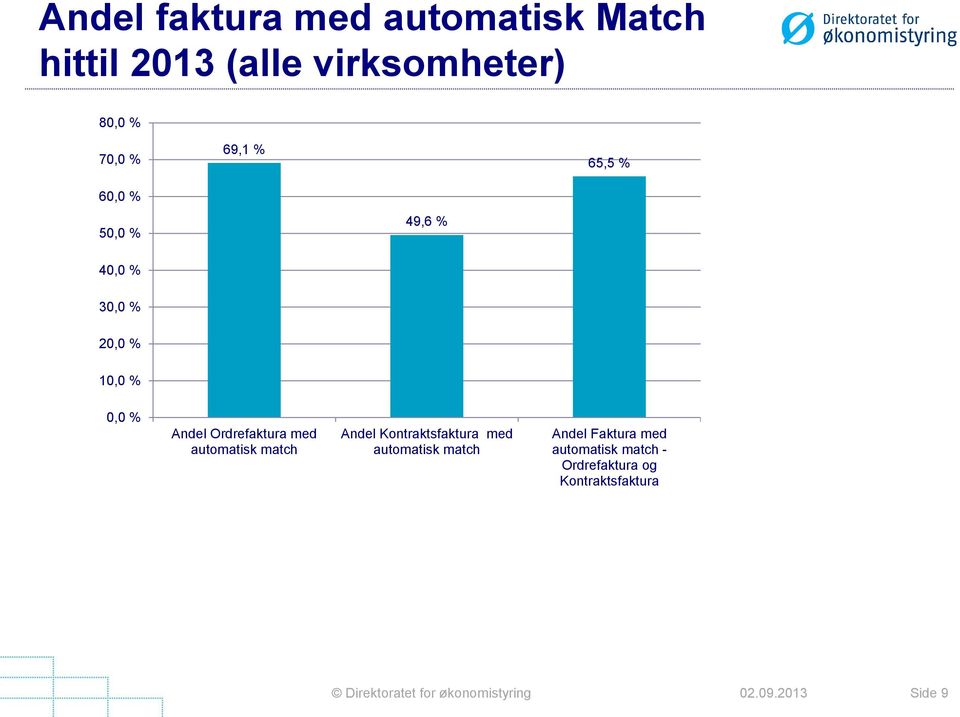 Andel Ordrefaktura med automatisk match Andel Kontraktsfaktura med automatisk