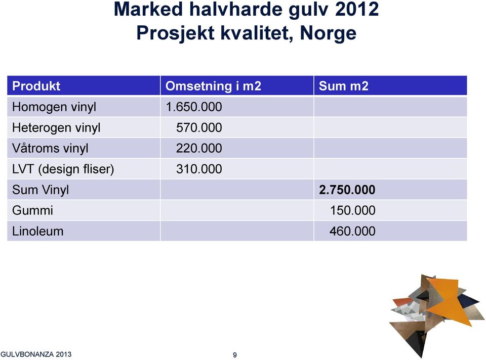 000 Heterogen vinyl 570.000 Våtroms vinyl 220.