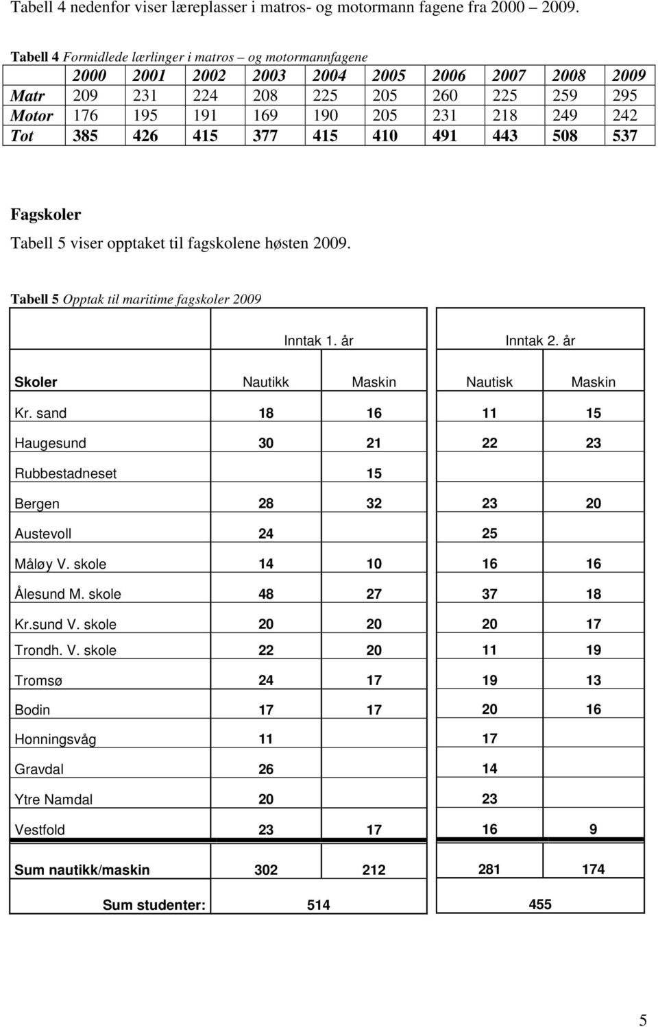 Tot 385 426 415 377 415 410 491 443 508 537 Fagskoler Tabell 5 viser opptaket til fagskolene høsten 2009. Tabell 5 Opptak til maritime fagskoler 2009 Inntak 1. år Inntak 2.