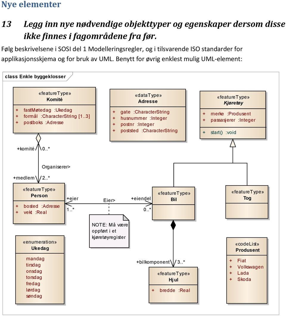 Benytt for øvrig enklest mulig UML-element: class Enkle byggeklosser «featuretype» Komité + fastmøtedag :Ukedag + formål :CharacterString [1.