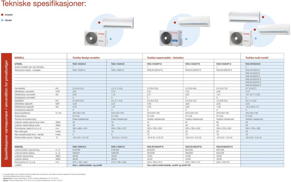 RAS-B13GKVP-E RAS-B16GKVP-E RAS-M10GKV-E RAS-M13GKV-E RAS-M16GKV-E RAS-B10GKVP-E RAS-B13GKVP-E RAS-B16GKVP-E Varmeeffekt kw 3,2 (0,9-4,0) 4,2 (1,1-5,8) 3,2 (0,6-5,8) 4,2 (0,6-6,6) 5,5 (0,8-7,8) 6,7