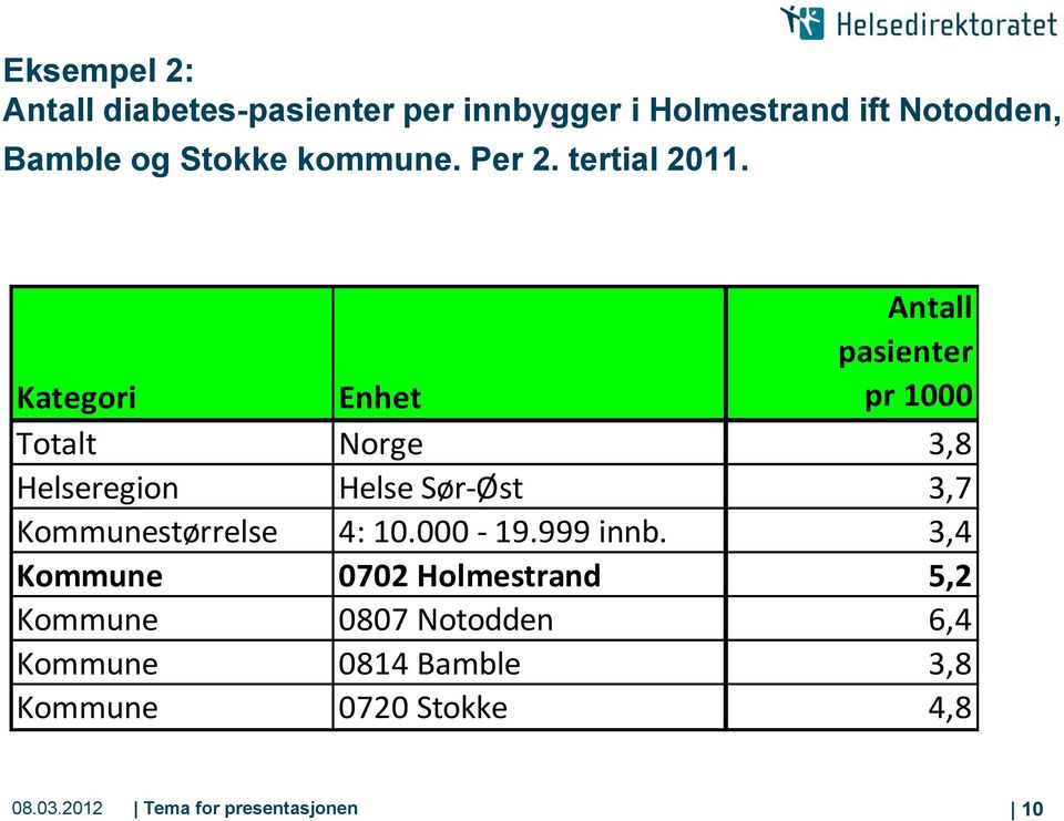 Kategori Enhet Antall pasienter pr 1000 Totalt Norge 3,8 Helseregion Helse Sør-Øst 3,7