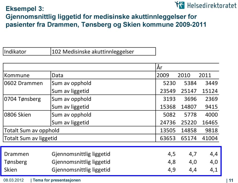 Sum av liggetid 15368 14807 9415 0806 Skien Sum av opphold 5082 5778 4000 Sum av liggetid 24736 25220 16465 Totalt Sum av opphold 13505 14858 9818 Totalt Sum av liggetid