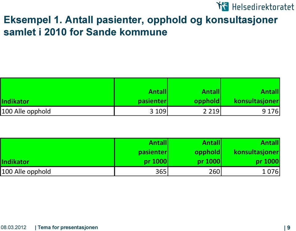 100 Alle opphold Antall pasienter Antall opphold Antall konsultasjoner 3 109 2 219 9