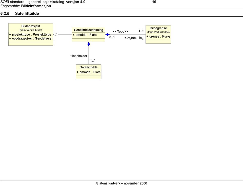 oppdragsgiver : Geodataeier Satellittbildedekning + område : Flate <<Topo>> 1..* 0.