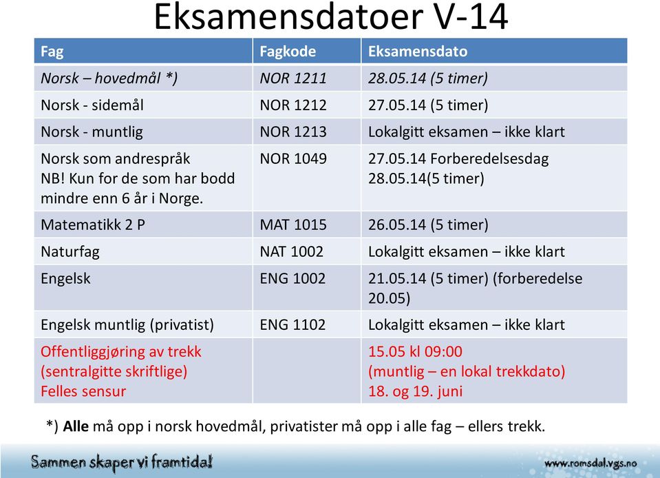 05.14 (5 timer) (forberedelse 20.05) Engelsk muntlig (privatist) ENG 1102 Lokalgitt eksamen ikke klart Offentliggjøring av trekk (sentralgitte skriftlige) Felles sensur 15.