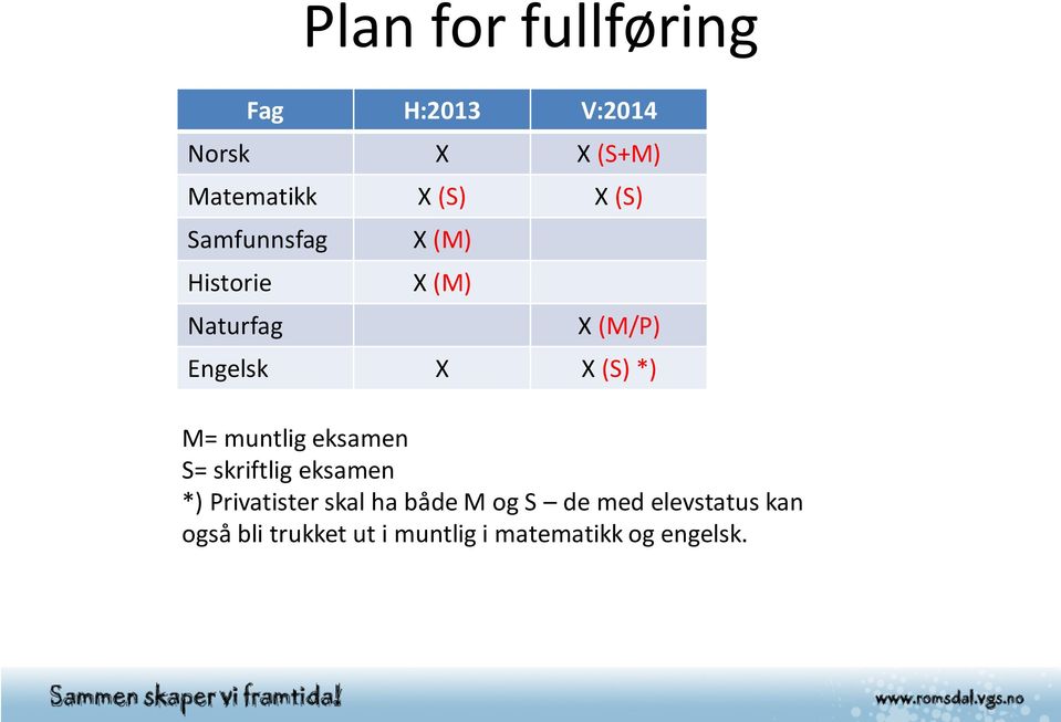 M= muntlig eksamen S= skriftlig eksamen *) Privatister skal ha både M og S