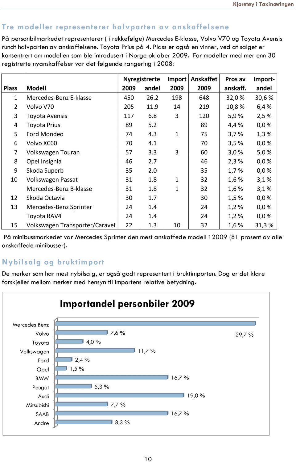 For modeller med mer enn 30 registrerte nyanskaffelser var det følgende rangering i 2008: Nyregistrerte Import Anskaffet Pros av Import- Plass Modell 2009 andel 2009 2009 anskaff.