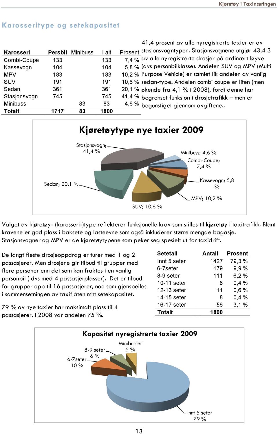 Andelen SUV og MPV (Multi MPV 183 183 10,2 % Purpose Vehicle) er samlet lik andelen av vanlig SUV 191 191 10,6 % sedan-type.