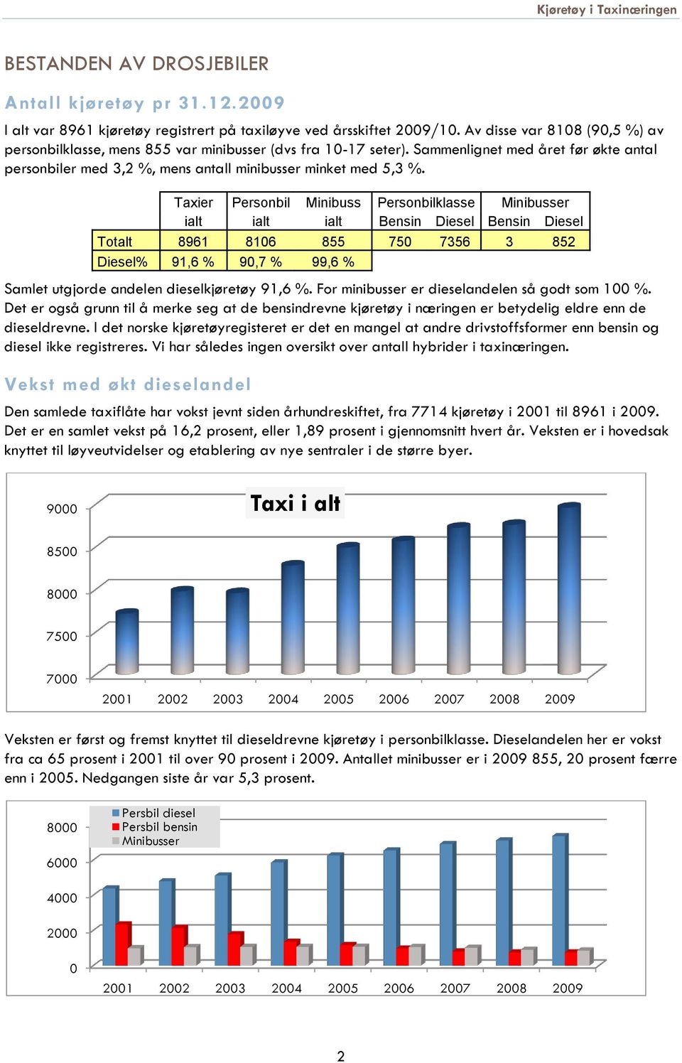 Taxier Personbil Minibuss Personbilklasse Minibusser ialt ialt ialt Bensin Diesel Bensin Diesel Totalt 8961 8106 855 750 7356 3 852 Diesel% 91,6 % 90,7 % 99,6 % Samlet utgjorde andelen dieselkjøretøy