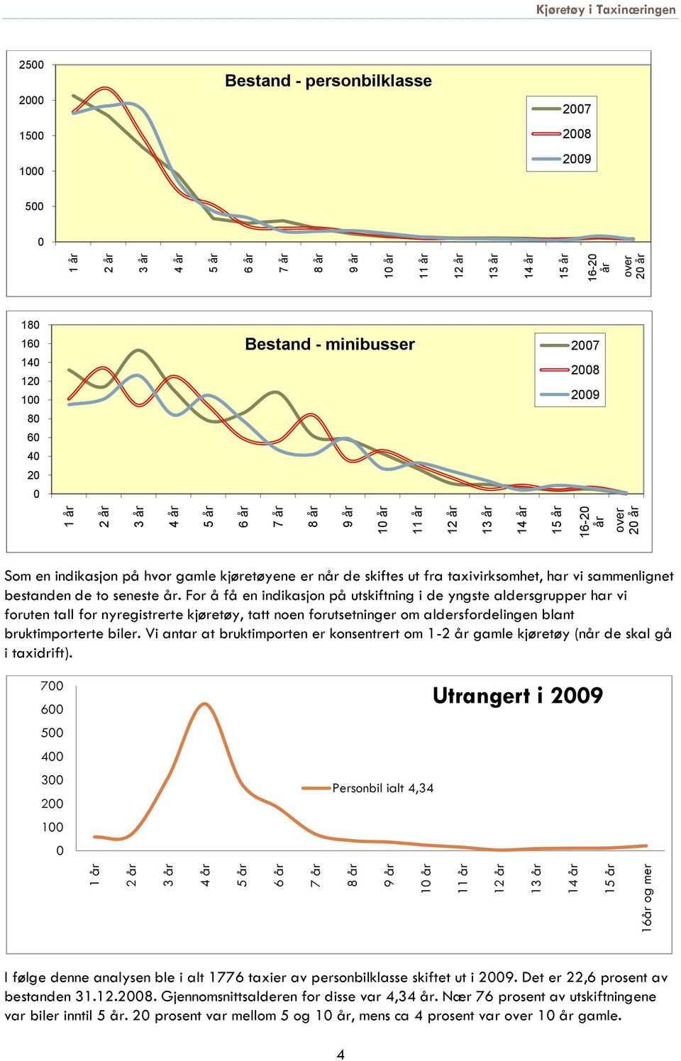 120 100 80 60 40 20 0 Bestand - minibusser 2007 2008 2009 Som en indikasjon på hvor gamle kjøretøyene er når de skiftes ut fra taxivirksomhet, har vi sammenlignet bestanden de to seneste år.