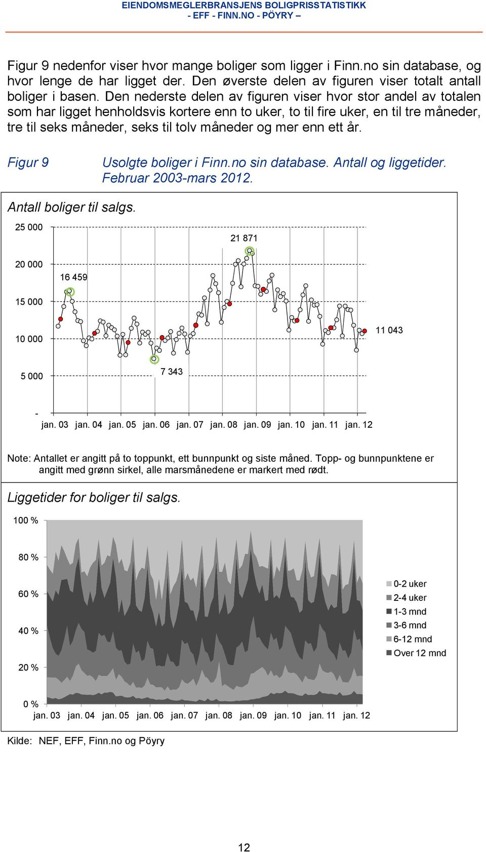 enn ett år. Figur 9 Usolgte boliger i Finn.no sin database. Antall og liggetider. Februar 2003-mars 2012. Antall boliger til salgs. 25 000 21 871 20 000 16 459 15 000 10 000 11 043 5 000 7 343 - jan.