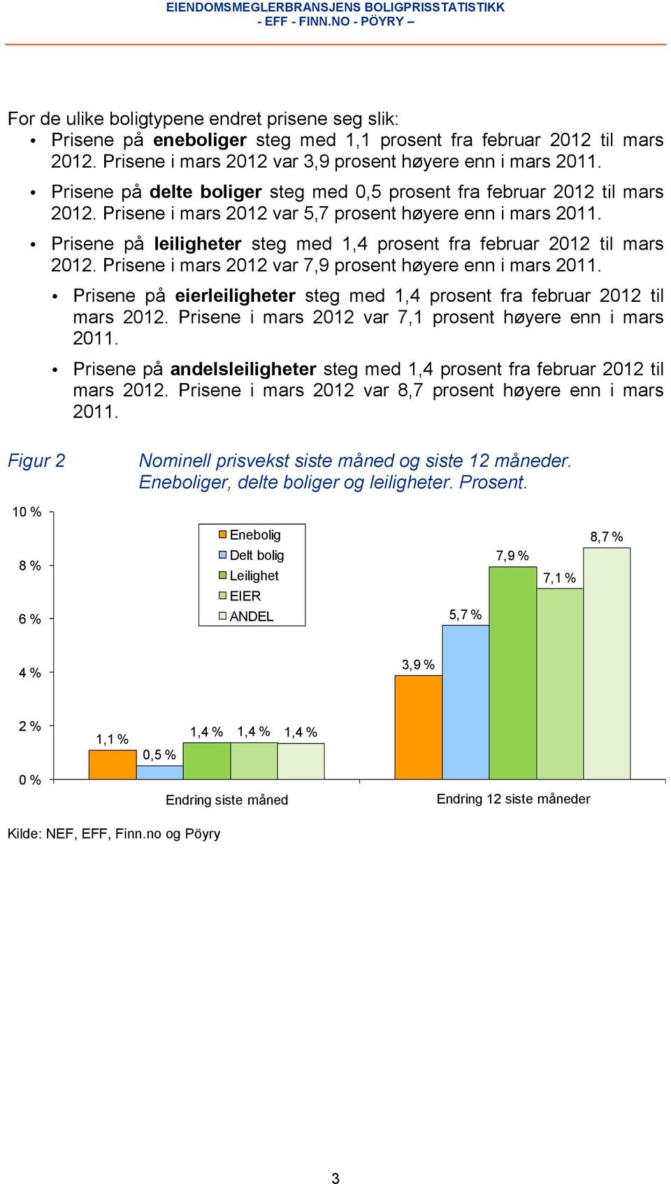 Prisene på leiligheter steg med 1,4 prosent fra februar 2012 til mars 2012. Prisene i mars 2012 var 7,9 prosent høyere enn i mars 2011.