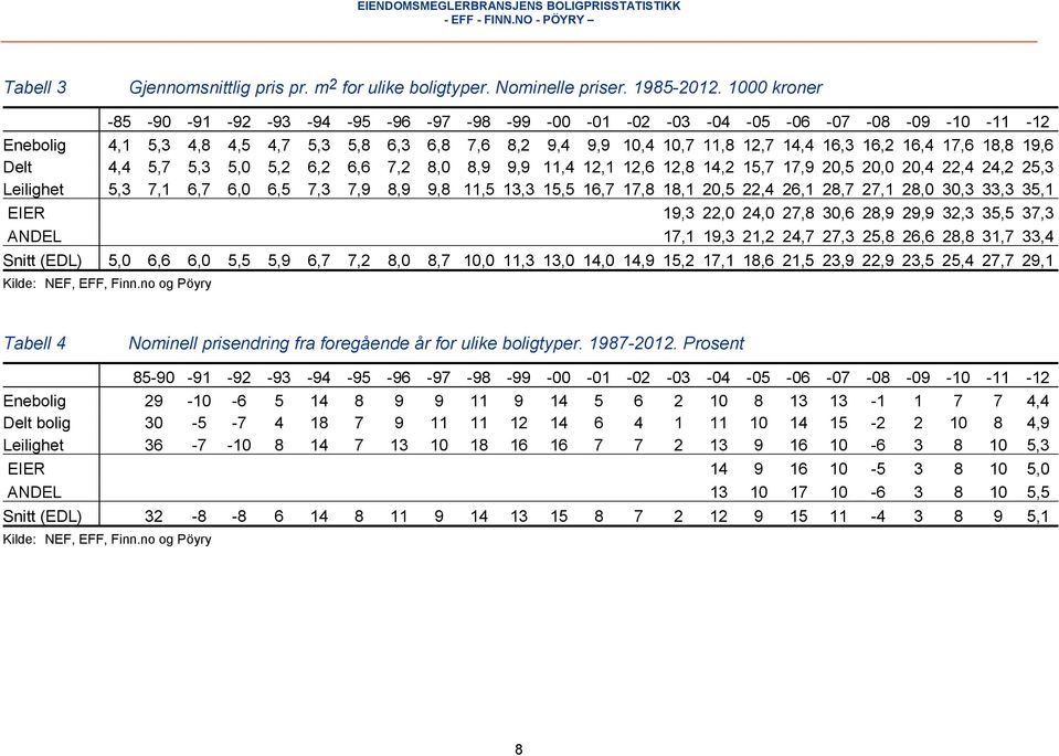 17,6 18,8 19,6 Delt 4,4 5,7 5,3 5,0 5,2 6,2 6,6 7,2 8,0 8,9 9,9 11,4 12,1 12,6 12,8 14,2 15,7 17,9 20,5 20,0 20,4 22,4 24,2 25,3 Leilighet 5,3 7,1 6,7 6,0 6,5 7,3 7,9 8,9 9,8 11,5 13,3 15,5 16,7 17,8