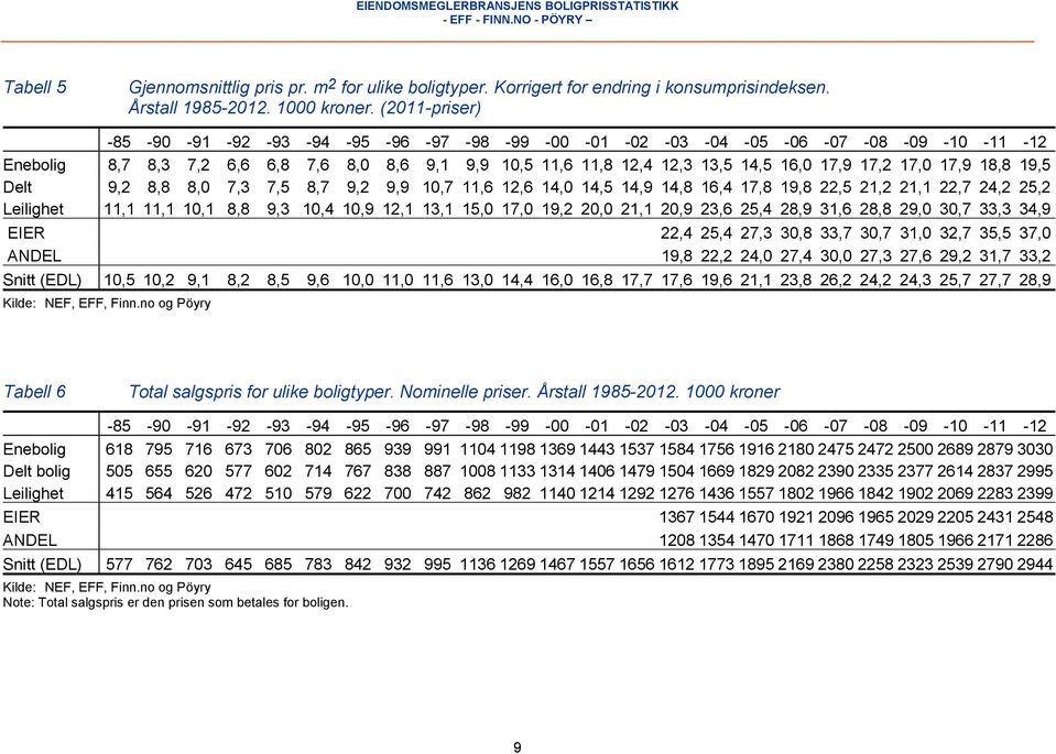 17,0 17,9 18,8 19,5 Delt 9,2 8,8 8,0 7,3 7,5 8,7 9,2 9,9 10,7 11,6 12,6 14,0 14,5 14,9 14,8 16,4 17,8 19,8 22,5 21,2 21,1 22,7 24,2 25,2 Leilighet 11,1 11,1 10,1 8,8 9,3 10,4 10,9 12,1 13,1 15,0 17,0