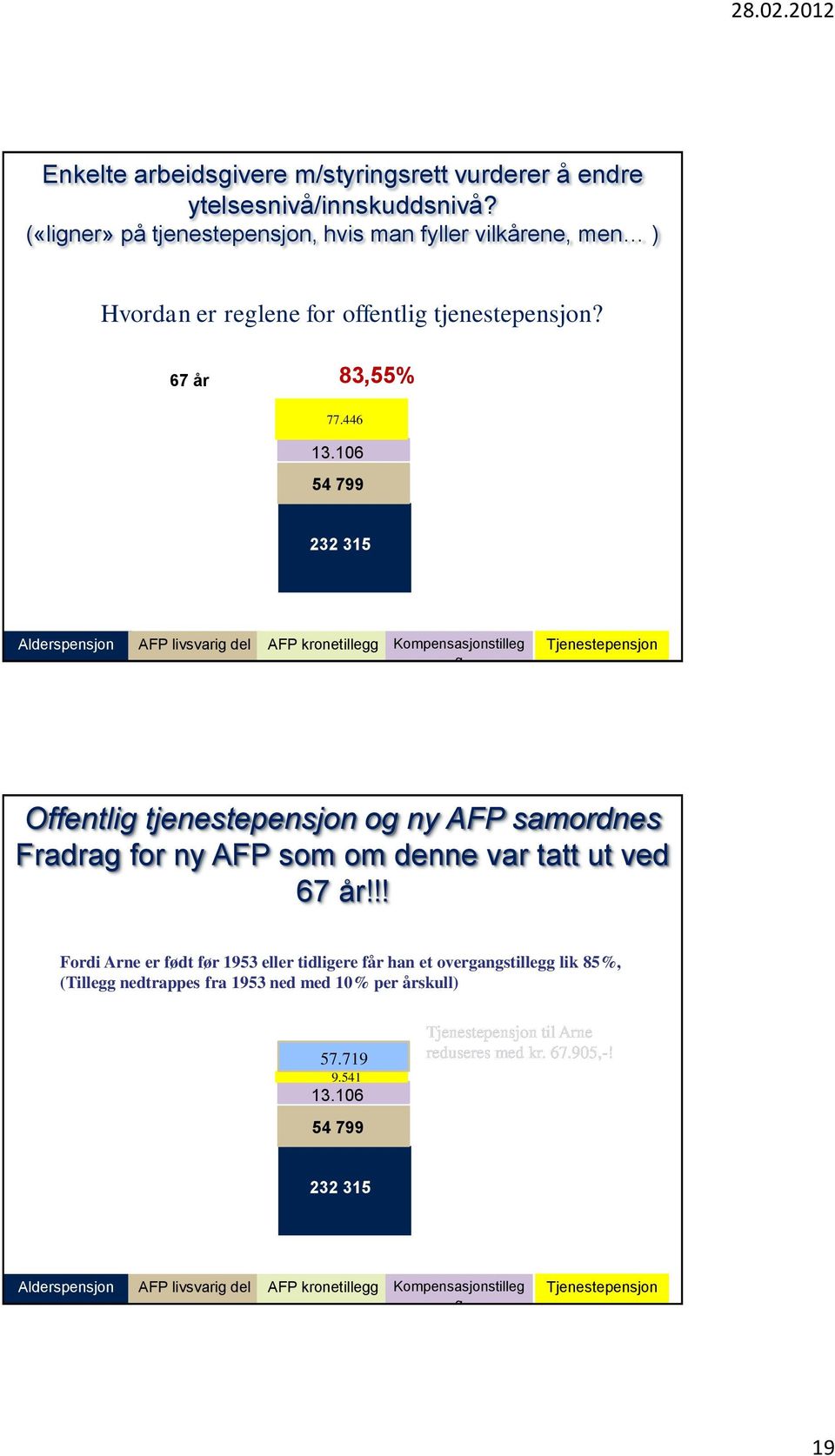 106 54 799 232 315 SUM livsvarig:451 235 Alderspensjon AFP livsvarig del AFP kronetillegg Kompensasjonstilleg g Tjenestepensjon 37 Offentlig tjenestepensjon og ny AFP samordnes Fradrag for ny AFP