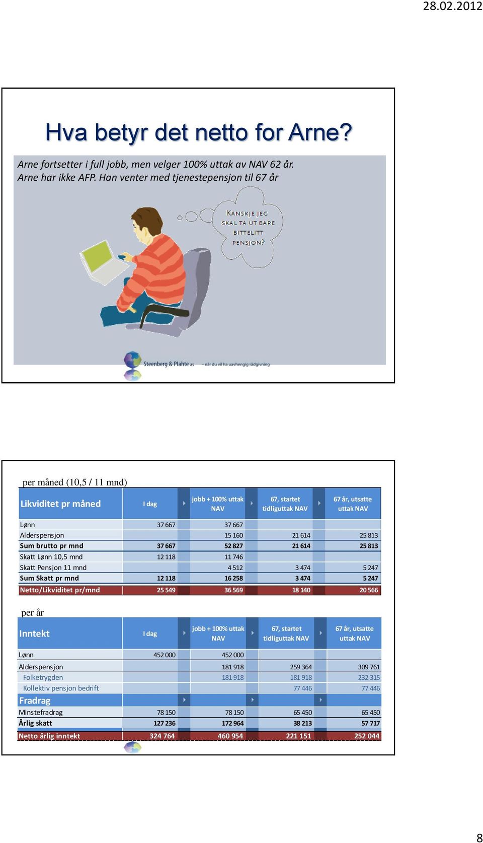 Alderspensjon 15 160 21 614 25 813 Sum brutto pr mnd 37 667 52 827 21 614 25 813 Skatt Lønn 10,5 mnd 12 118 11 746 Skatt Pensjon 11 mnd 4 512 3 474 5 247 Sum Skatt pr mnd 12 118 16 258 3 474 5 247