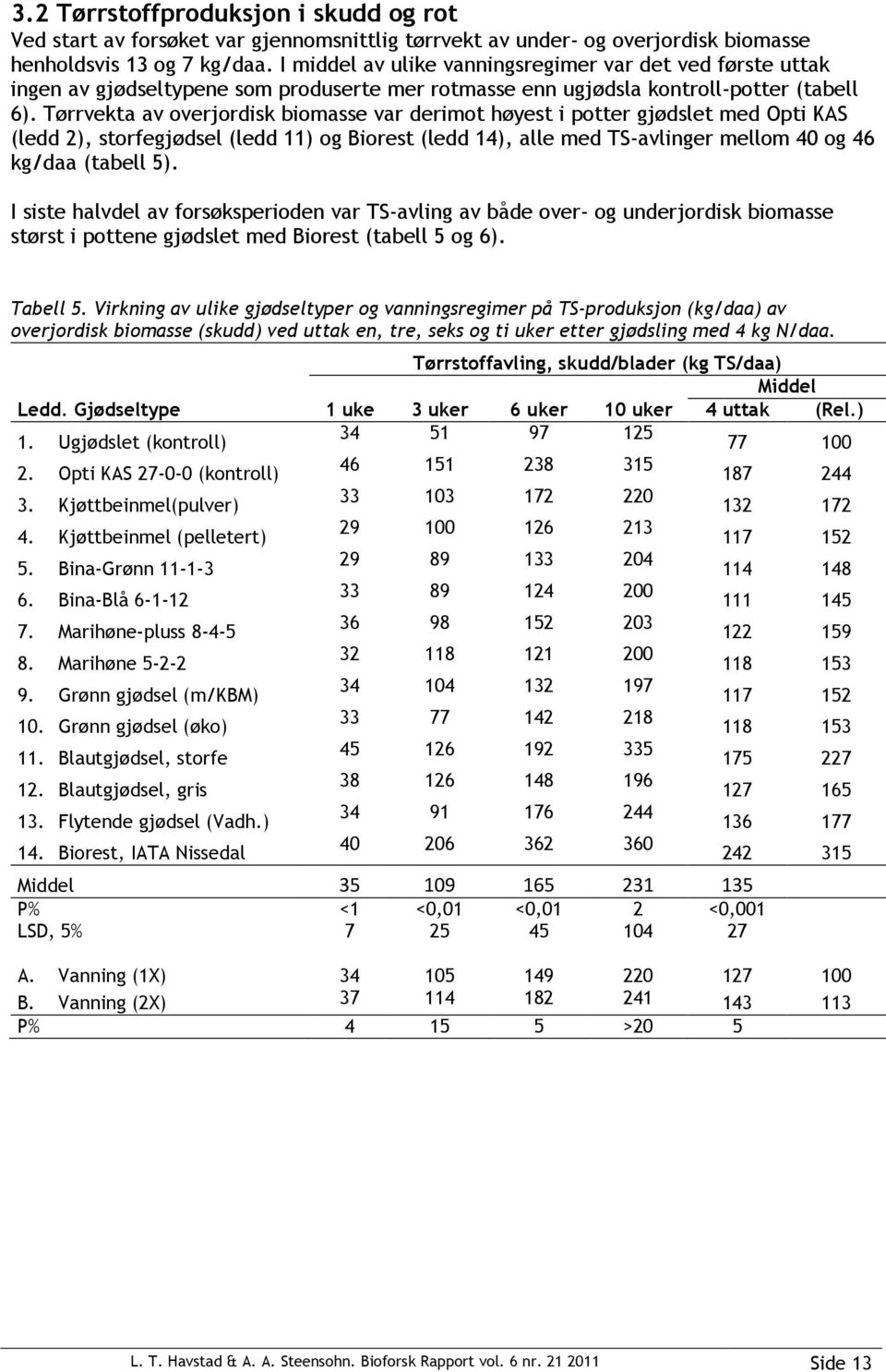 Tørrvekta av overjordisk biomasse var derimot høyest i potter gjødslet med Opti KAS (ledd 2), storfegjødsel (ledd 11) og Biorest (ledd 14), alle med TS-avlinger mellom 40 og 46 kg/daa (tabell 5).