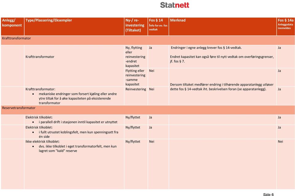 ikke tilkoblet i eget transformatorfelt, men kun lagret som "kald" reserve Ny, flytting eller endret kapasitet Flytting eller samme kapasitet Endringer i egne anlegg krever fos 14.
