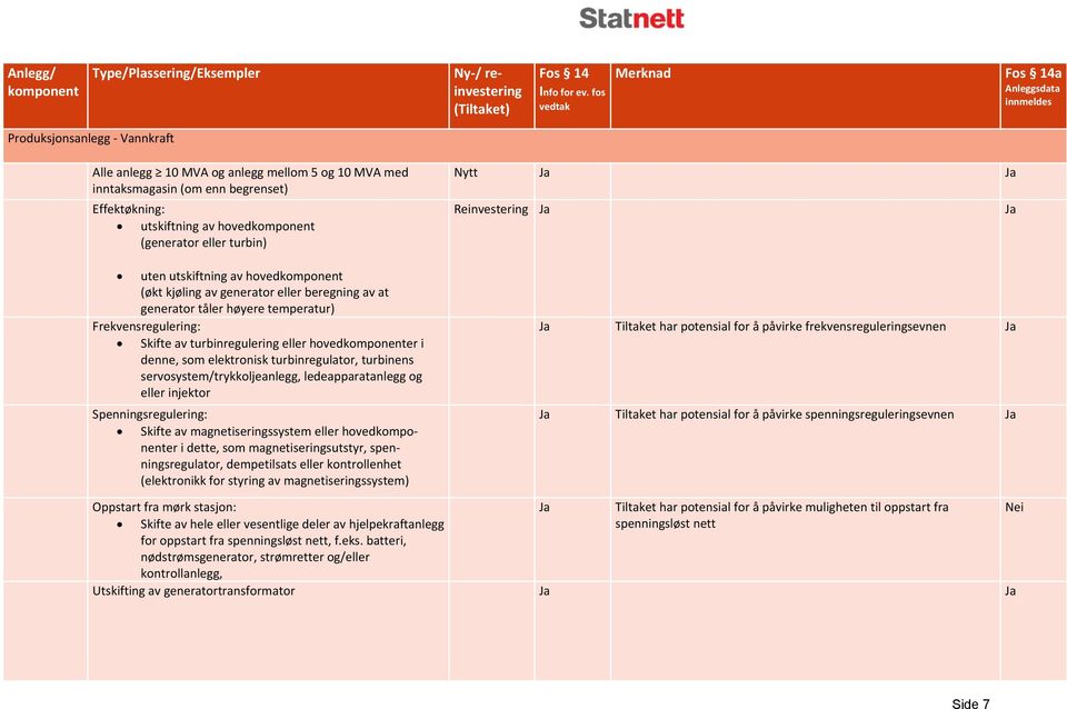 turbinens servosystem/trykkoljeanlegg, ledeapparatanlegg og eller injektor Spenningsregulering: Skifte av magnetiseringssystem eller hoveder i dette, som magnetiseringsutstyr, spenningsregulator,