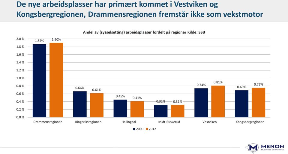 8 % 1.6 % 1.4 % 1.2 % 1.0 % 0.8 % 0.6 % 0.4 % 0.66% 0.61% 0.45% 0.41% 0.32% 0.31% 0.74% 0.81% 0.69% 0.