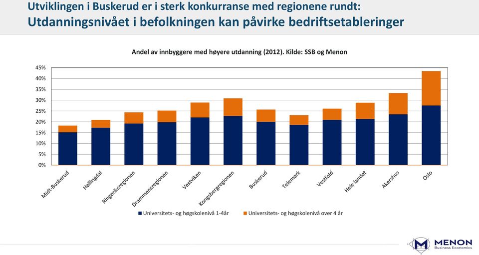 30% 25% 20% 15% 10% 5% 0% Andel av innbyggere med høyere utdanning (2012).