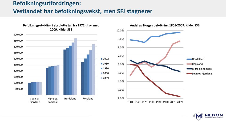 0 % 350 000 300 000 1972 7.0 % Hordaland 250 000 200 000 150 000 100 000 1980 1990 2000 2009 6.0 % 5.0 % 4.