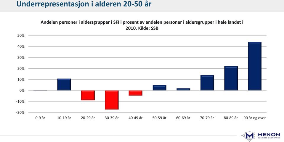 hele landet i 2010.