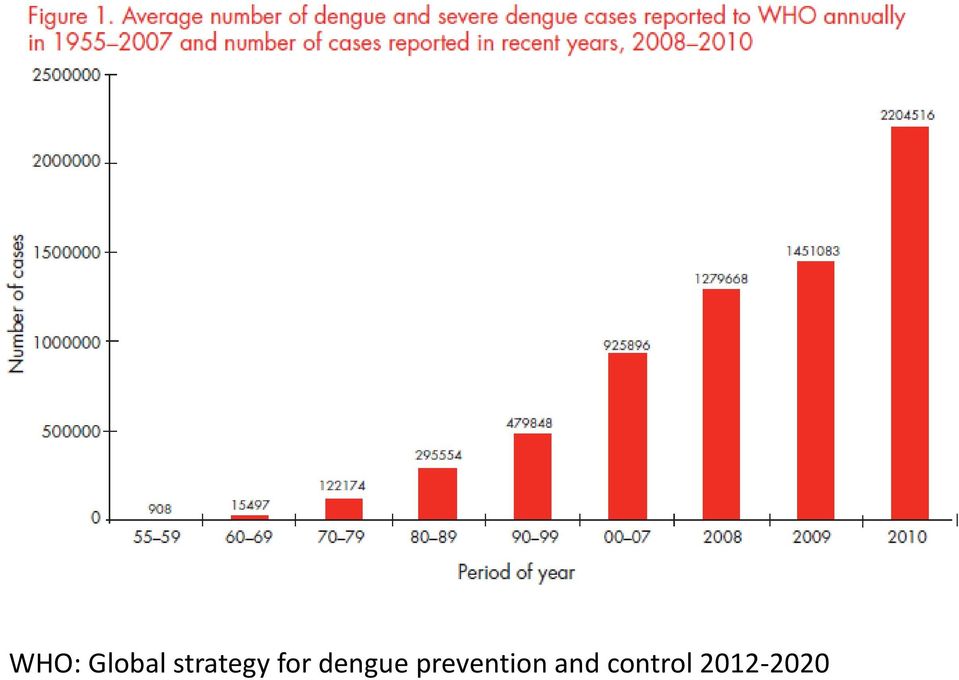 dengue