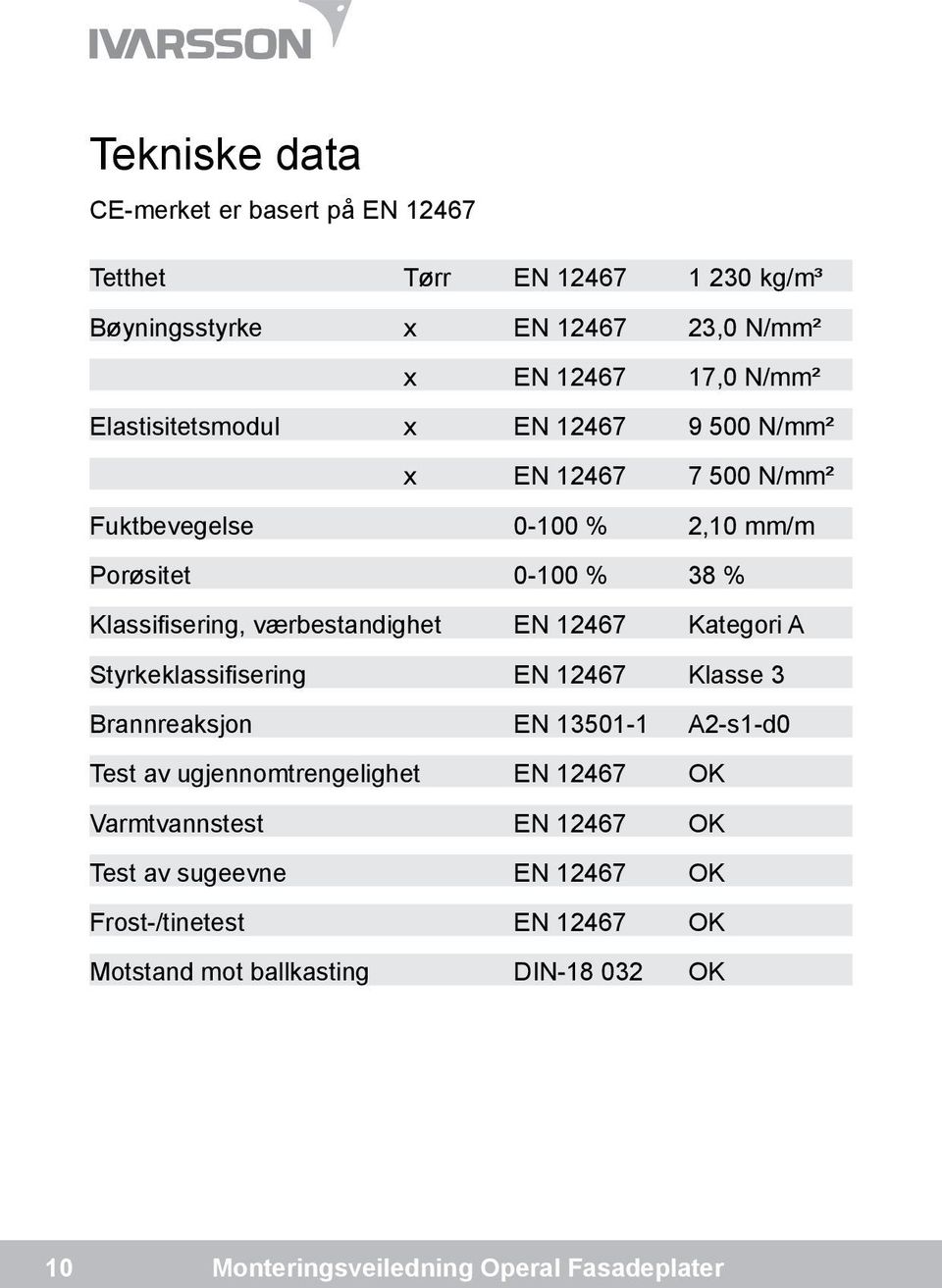 Klassifisering, værbestandighet EN 12467 Kategori A Styrkeklassifisering EN 12467 Klasse 3 Brannreaksjon EN 13501-1 A2-s1-d0 Test av