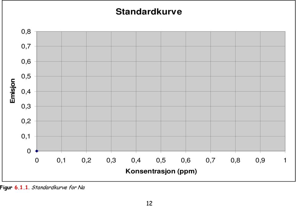 0,5 0,6 0,7 0,8 0,9 1 Konsentrasjon