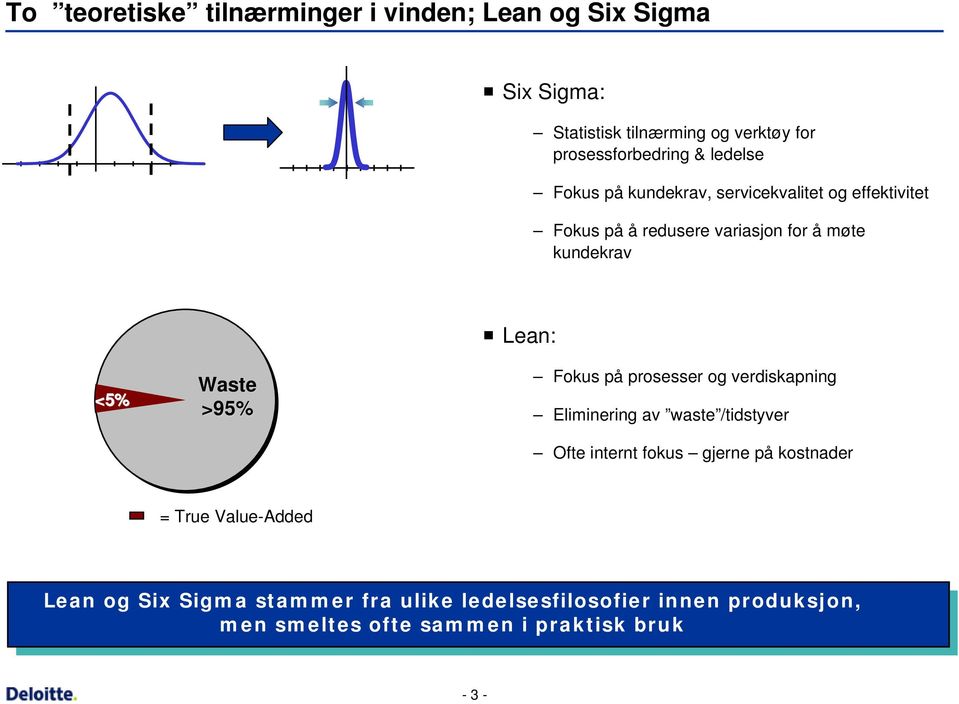 Waste >95% Fokus på prosesser og verdiskapning Eliminering av waste /tidstyver Ofte internt fokus gjerne på kostnader = True