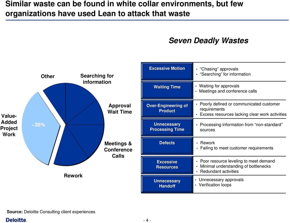 Time Poorly defined or communicated customer requirements Excess resources lacking clear work activities Processing information from non-standard sources Rework Meetings & Conference Calls Defects