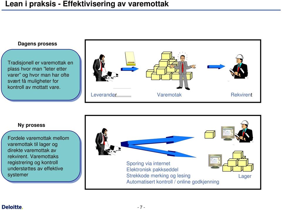 vare. Leverandør Varemotak Rekvirent Ny prosess Fordele Fordele varemottak mellom mellom varemottak til til lager lager og og direkte direkte varemottak av av