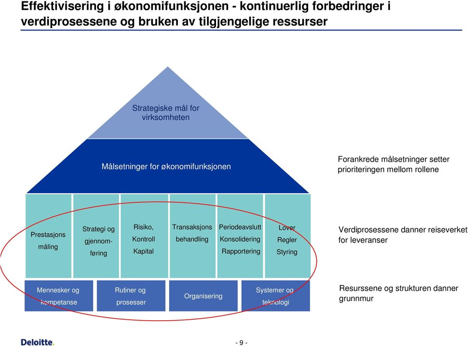 gjennomføring Risiko, Kontroll Kapital Transaksjons behandling Periodeavslutt Konsolidering Rapportering Lover Regler Styring Verdiprosessene