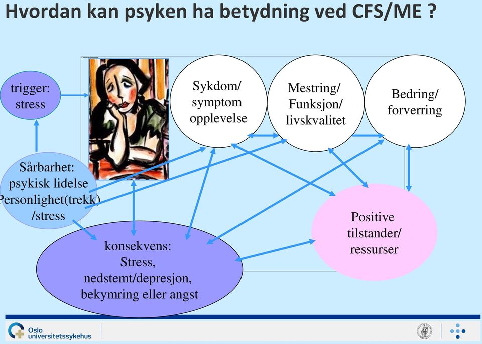 livskvalitet Bedring/ forverring Sårbarhet: psykisk lidelse