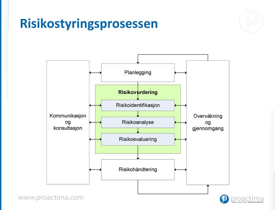 Kommunikasjon og konsultasjon Risikoanalyse