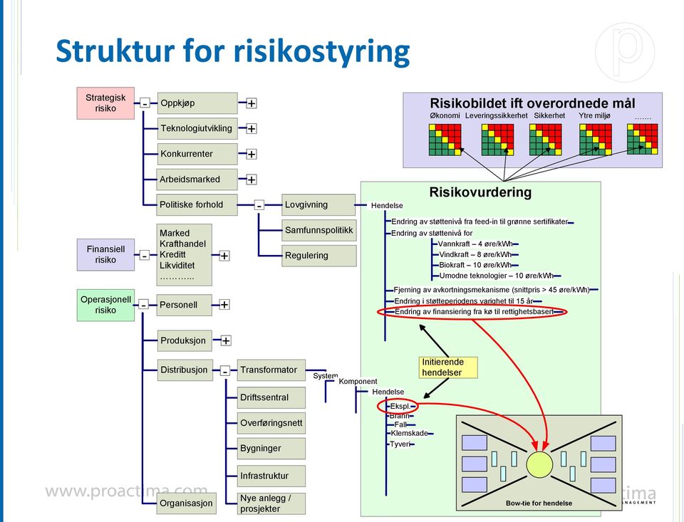 .. + Samfunnspolitikk Regulering Endring av støttenivå fra feed-in til grønne sertifikater Endring av støttenivå for Vannkraft 4 øre/kwh Vindkraft 8 øre/kwh Biokraft 10 øre/kwh Umodne teknologier 10