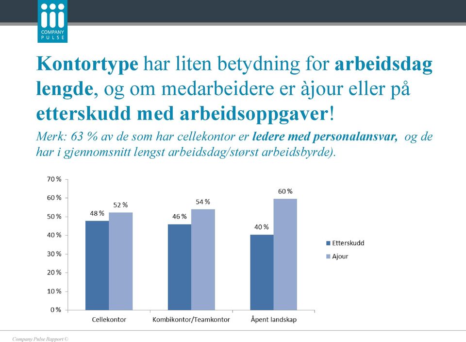 Merk: 63 % av de som har cellekontor er ledere med