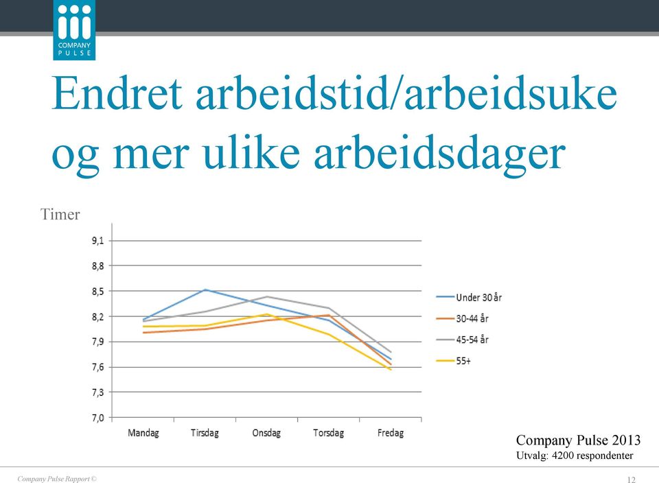 mer ulike arbeidsdager