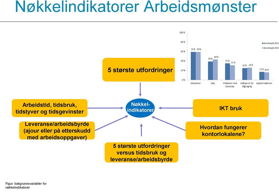 arbeidsoppgaver) Nøkkelindikatorer 5 største utfordringer versus tidsbruk og